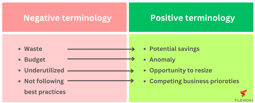 We utilized the strength of positive terminology for transforming the cost conscious culture. We identified the negativity that could surround certain terminology and made active effort to change this terminology to positive. We used the words "Potential Savings" instead of "Waste", "Anomaly" instead of "Budget", "Opportunity to Resize" instead of "Under Utilized", and "Competing Business Priorities" instead of "Not Following Best Practices