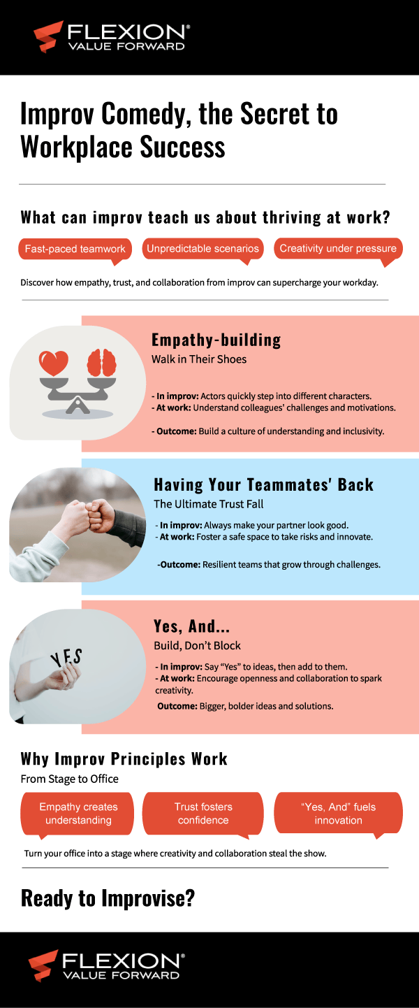 An infographic from Flexion Value Forward titled "Improv Comedy, the Secret to Workplace Success." It explains how improv principles like empathy, trust, and "Yes, And" thinking can help teams thrive.Key takeaways: Empathy-building: Understand others’ perspectives to foster inclusivity. Having Your Teammates' Back: Support colleagues to build trust and resilience. Yes, And...: Embrace and add to ideas for bold, creative solutions. Benefits of applying improv at work: Empathy creates understanding. Trust fosters confidence. "Yes, And" fuels innovation. Final message: "Ready to Improvise?"