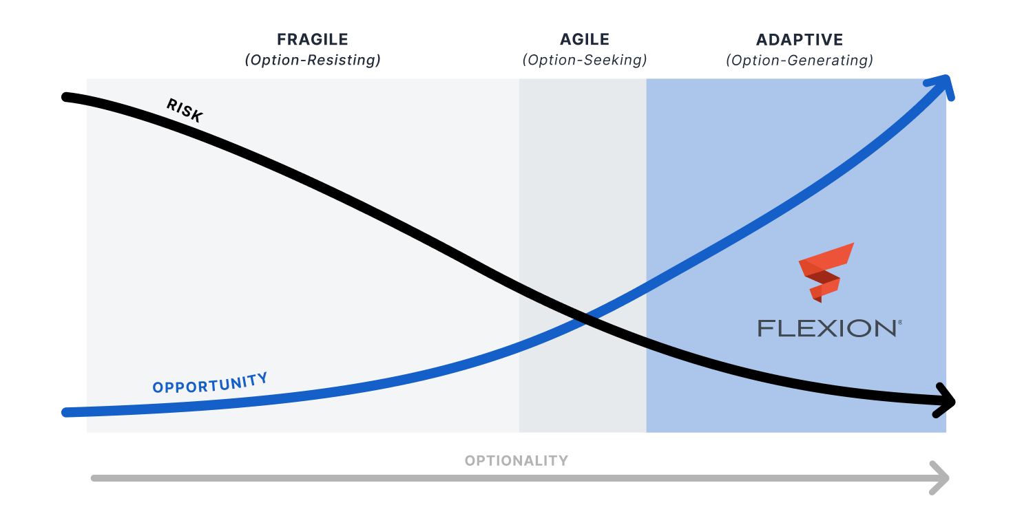 Line chart illustrating the relationship between optionality, risk, and opportunity across three stages: Fragile (Option-Resisting), Agile (Option-Seeking), and Adaptive (Option-Generating). As optionality increases, risk (black line) decreases and opportunity (blue line) increases. The chart highlights the Adaptive zone with a blue background and the Flexion logo, indicating it as the desired state of high optionality, low risk, and high opportunity.