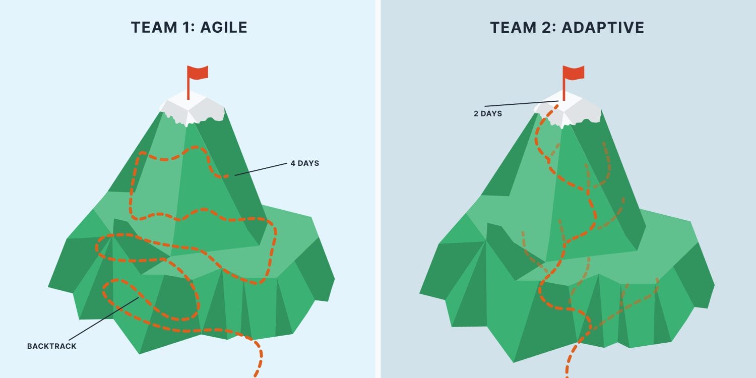 Two illustrated mountain paths comparing Agile and Adaptive approaches. The Agile side shows a single winding path with several labeled backtracks, representing course corrections. The Adaptive side shows multiple interconnected paths navigating the mountain, suggesting flexibility and simultaneous exploration of routes. Both sides lead to a flag at the summit, symbolizing the goal.
