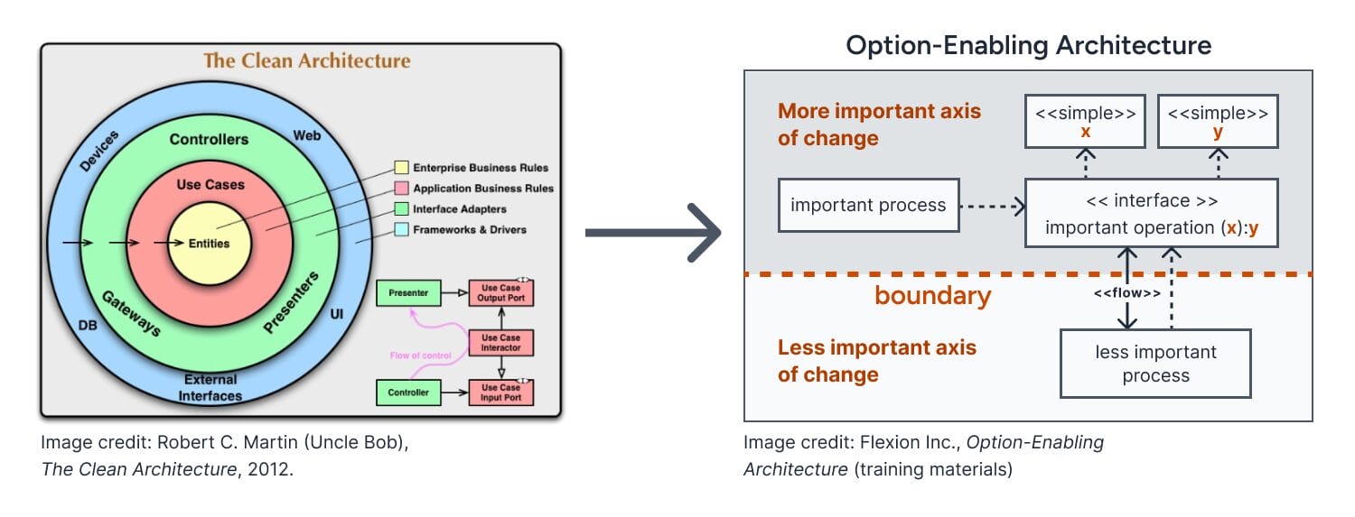Side-by-side diagram comparing two software architecture models. Left: “The Clean Architecture” shown as concentric circles labeled Entities, Use Cases, Interface Adapters, and Frameworks/Drivers, with external items like UI, Web, DB, and Devices around the edge. Right: “Option-Enabling Architecture” shown as boxed components split by a dashed boundary between “more important axis of change” (top) and “less important axis of change” (bottom), with arrows showing an important process calling an interface and operation, and less important processes below the boundary.