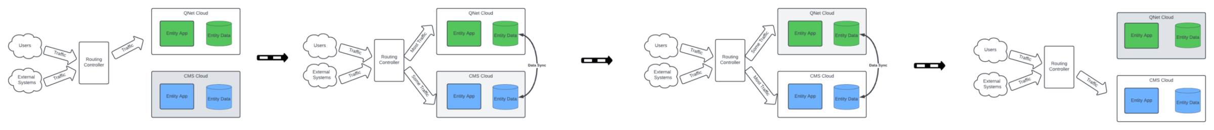 Image 2: Blue-green migration with traffic routing
