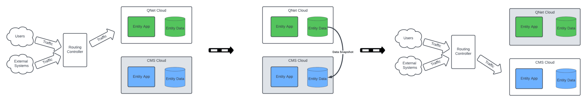 Image 3: Blue-green Migration without traffic routing