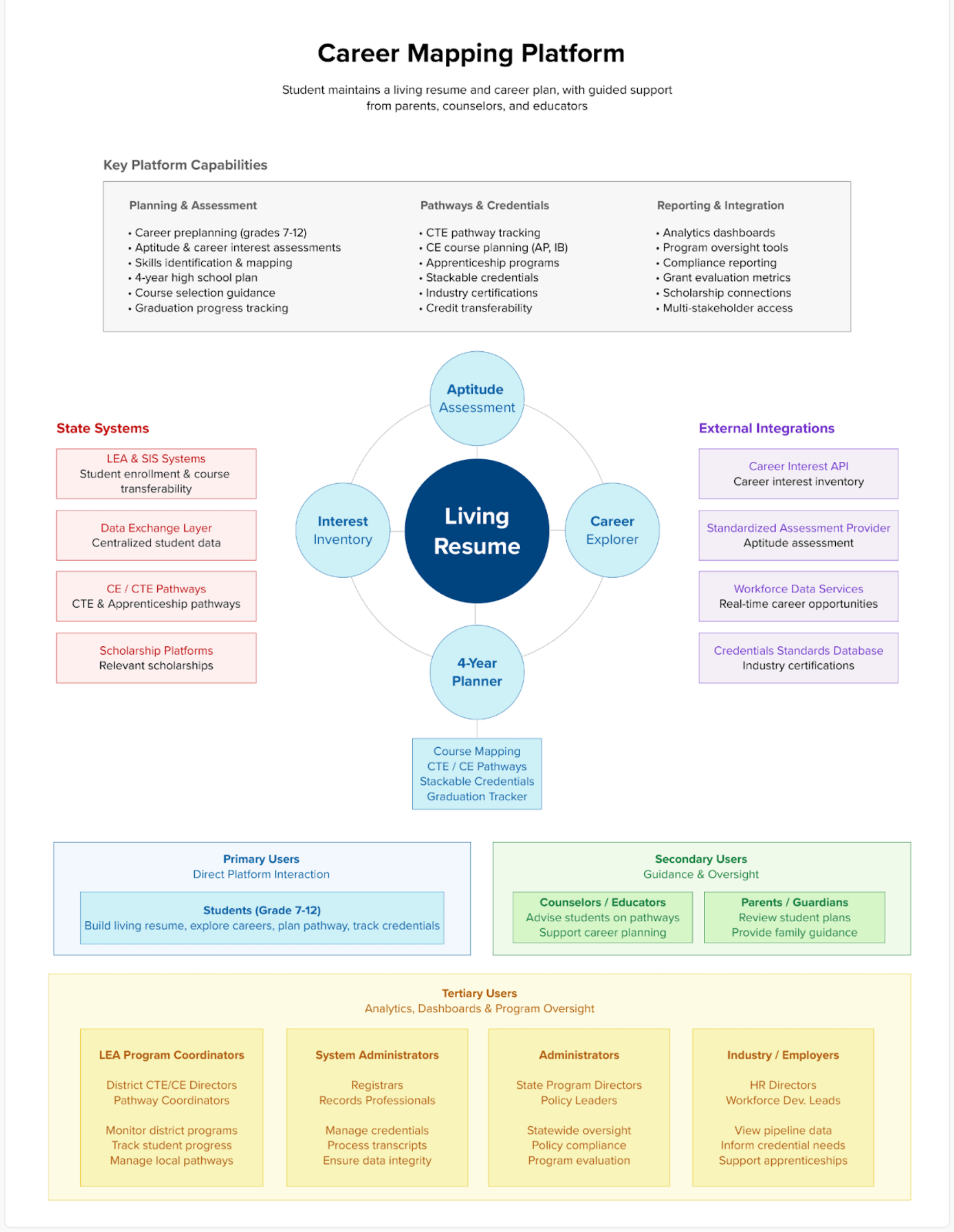 Illustration of a public, open infrastructure layer that connects existing education, workforce, and employer systems around a shared living resume, without replacing current platforms.