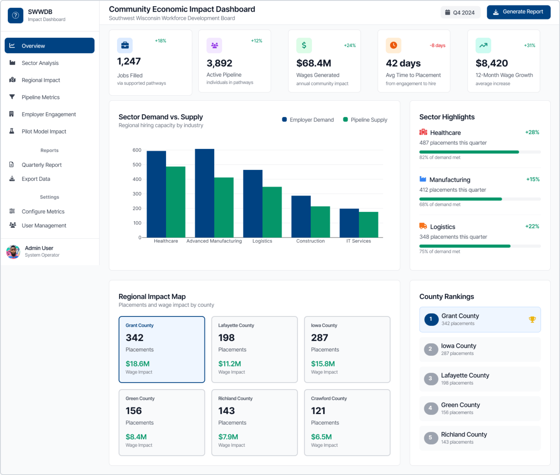Screenshot image of Community Economic Impact dashboard with sector demand vs. supply and regional wage impact