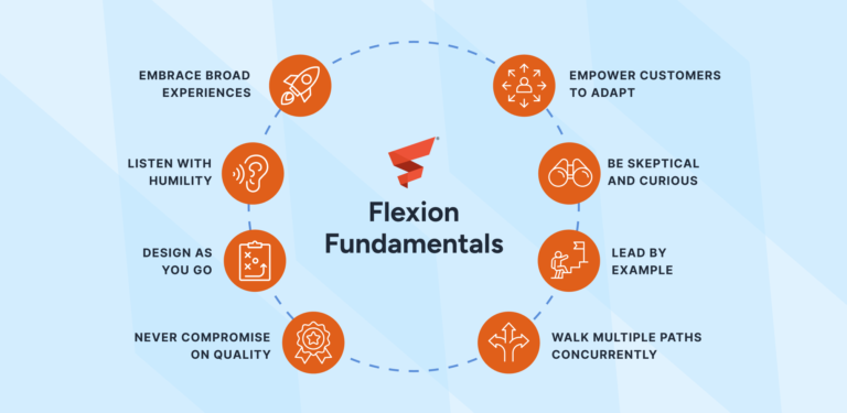"Flexion Fundamentals" with the Flexion logo in the center and eight core principles arranged in a circular layout around it. The principles are: Embrace Broad Experiences, Empower Customers to Adapt, Be Skeptical and Curious, Lead by Example, Walk Multiple Paths Concurrently, Never Compromise on Quality, Design as You Go, and Listen with Humility. Each principle is represented by an orange icon connected by a dotted circular path on a light blue geometric background.