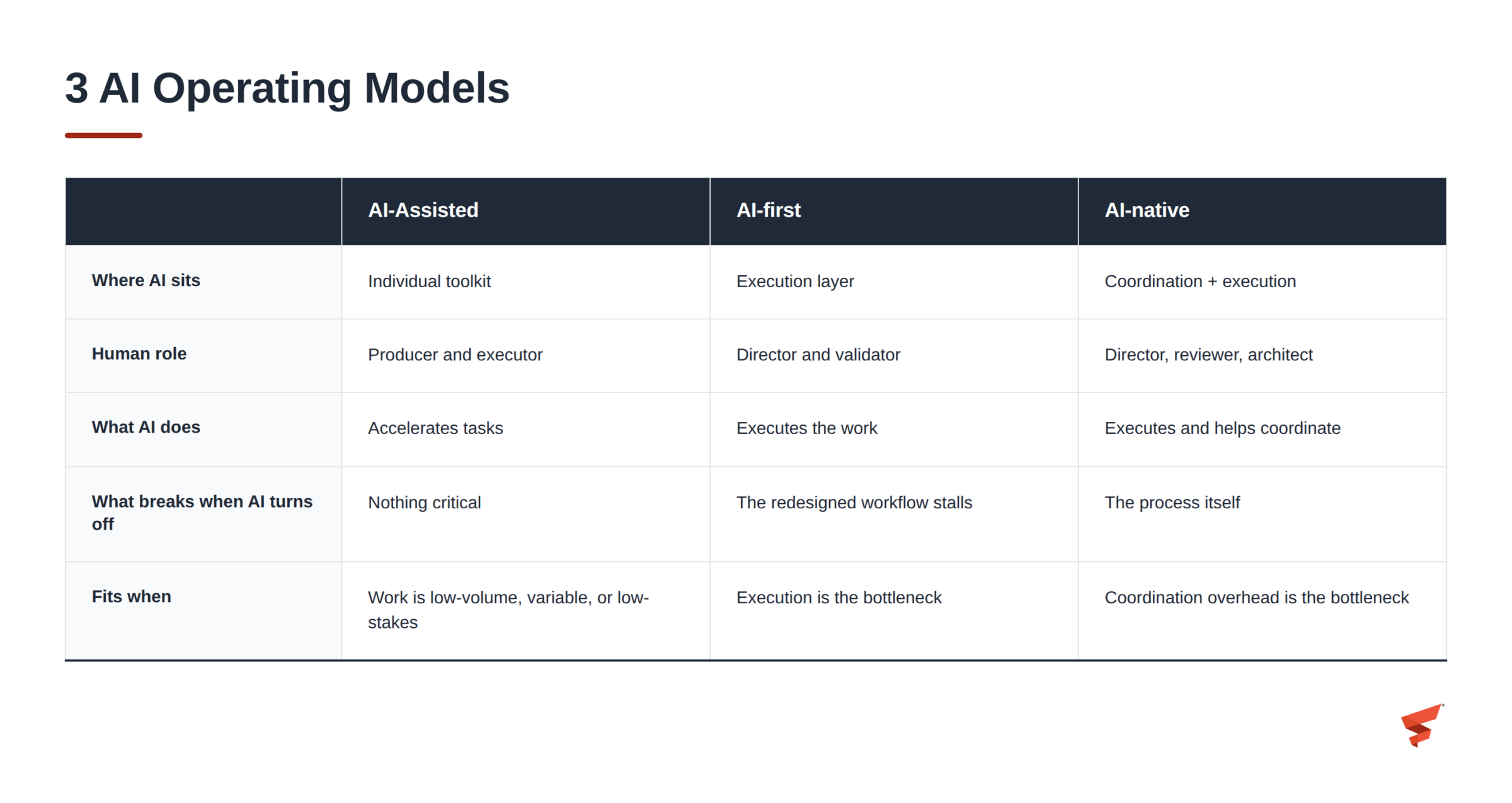 Comparison table for "3 AI Operating Models" contrasting AI-assisted, AI-first, and AI-native approaches across five categories: where AI sits, human role, AI's function, what breaks if AI is unavailable, and the situations each model best fits.