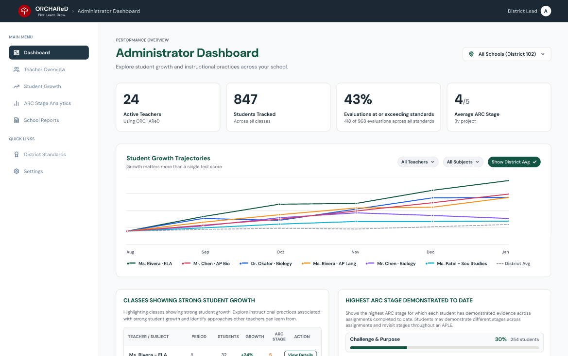Screenshot of future iterations connecting individual assessment evidence to longitudinal classroom,
school, and district insights.