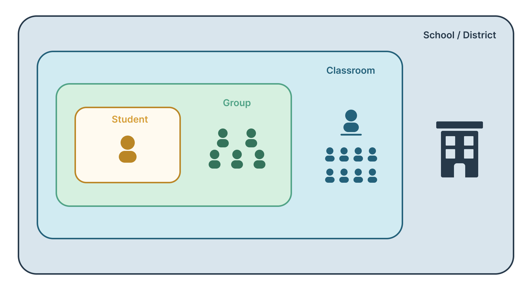 Screenshot of aggregate validated evidence to understand learning trends, standards coverage, growth, and instructional needs at scale.