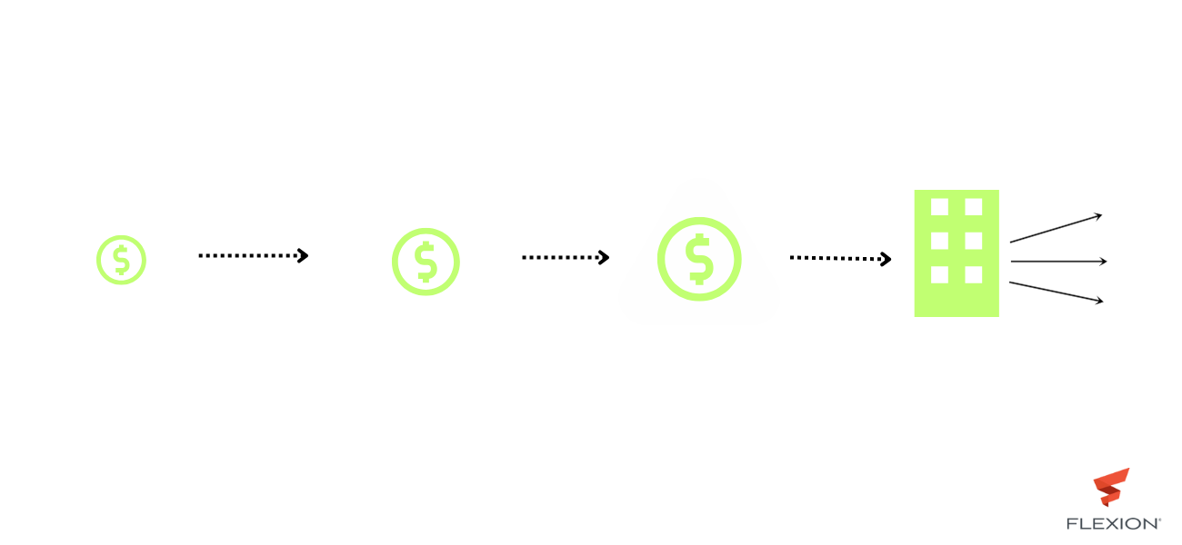 Flexion's cost optimization approach for CMS, titled 'Cost Assessment Format', features four steps: Research, Review, Alert/Monitor, and Culture Change. This strategy promotes cost awareness and sustainable practices in engineering teams.