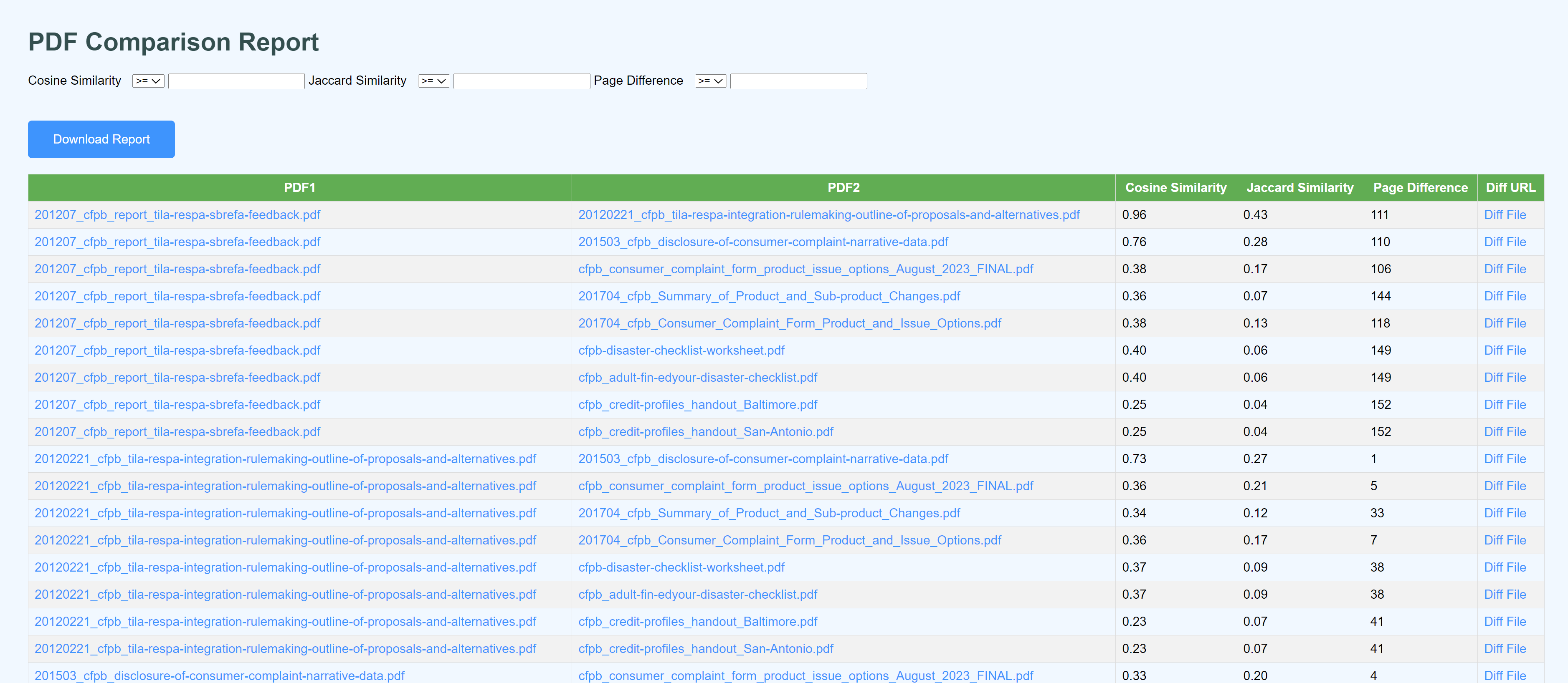 This is a "PDF Comparison Report" interface. Key elements include:1. Filters Section: - Dropdown filters for Cosine Similarity, Jaccard Similarity, and Page Difference to refine comparison criteria. - A "Download Report" button below the filters. 2. Table Section: - A tabular format with the following columns: PDF1: Names of the first set of compared PDF files. PDF2: Names of the second set of compared PDF files. - Cosine Similarity: A numerical score indicating textual similarity between PDF1 and PDF2 based on cosine similarity. - Jaccard Similarity: A numerical score indicating similarity based on Jaccard index. - Page Difference: The numerical difference in the number of pages between the two files. - Diff URL: Links labeled "Diff File" for viewing detailed differences between the compared PDFs. 3. Highlighted Details: Examples in the table show varying levels of similarity and page differences between compared files.