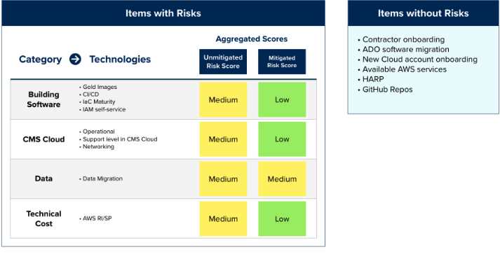 The items with risk and without risk were identified for CMS consumption. The items with risk are identified in a table with a header of Category, Technologies, and Aggregated scores based off of CMS Risk Scoring for unmitigated and mitigated. There are 4 rows in the table. Row 1 has Category "Building Software" with technologies "AMI, CI/CD, IAC Maturity, and IAM Management". The unmitigated score is Medium and the mitigated score is Low.Row 2 has Category "Cloud Management" with technologies "Operation, Support Level, and Networking". The unmitigated score is Medium and the mitigated score is Low. Row 3 has Category "Data" with technologies "Data Migration". The unmitigated score is High and the mitigated score is Medium. Row 4 has Category "Technical Cost" with technologies "AWS RI/SP". The unmitigated score is Medium and the mitigated score is Low. The items without risk are identified in a bulleted list with entries "Engineer and Account Onboarding, Available AWS Services, Identity Provider