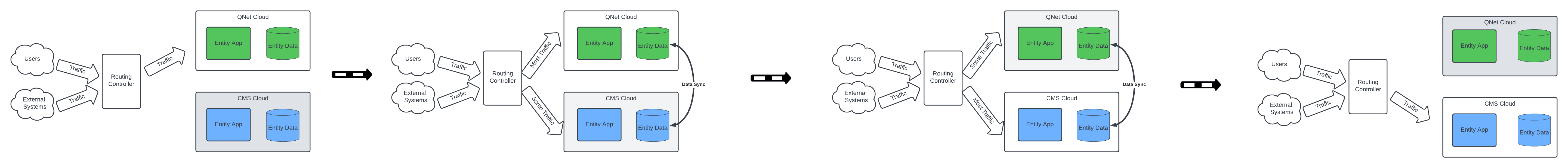 The design for a Blue Green migration with traffic routing is as follows. Starting from the beginning, the user and external system traffic is routed to the QNET Cloud's Applications and Databases while nothing is sent to the CMS Cloud Applications and Databases while the CMS Cloud is being developed. When the applications in CMS are ready, the traffic will be split from the QNET Cloud environment and the CMS Cloud environment while data is synchronized between them. The majority of the traffic will be sent to the QNET Cloud at first to test out the functionality in CMS Cloud. As confidence is gained in the new environment, then the traffic will be primarily sent to CMS Cloud while only some will be sent to QNET cloud during the decommissioning of the QNET environment. When the QNET environment is fully decommissioned, all traffic will be sent to CMS Cloud.