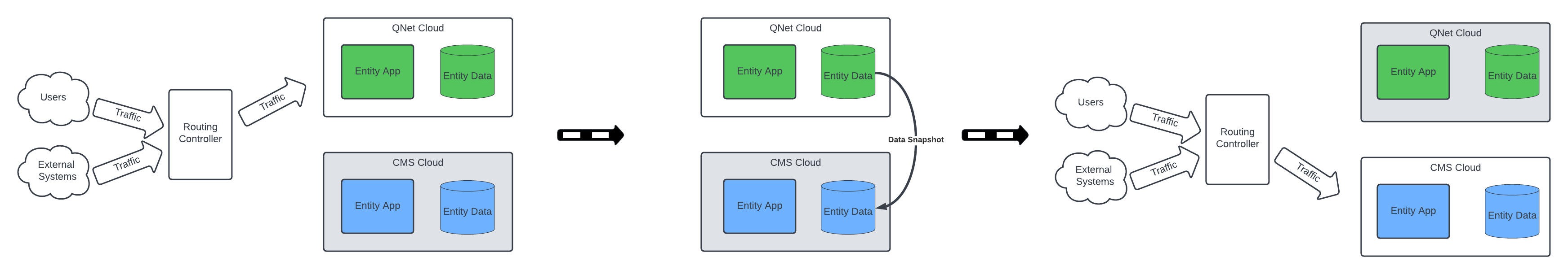 The design for a Blue Green migration with traffic routing is as follows. Starting from the beginning, the user and external system traffic is routed to the QNET Cloud's Applications and Databases while nothing is sent to the CMS Cloud Applications and Databases while the CMS Cloud is being developed. When the applications in CMS are ready, the traffic will be split from the QNET Cloud environment and the CMS Cloud environment while data is synchronized between them. The majority of the traffic will be sent to the QNET Cloud at first to test out the functionality in CMS Cloud. As confidence is gained in the new environment, then the traffic will be primarily sent to CMS Cloud while only some will be sent to QNET cloud during the decommissioning of the QNET environment. When the QNET environment is fully decommissioned, all traffic will be sent to CMS Cloud.