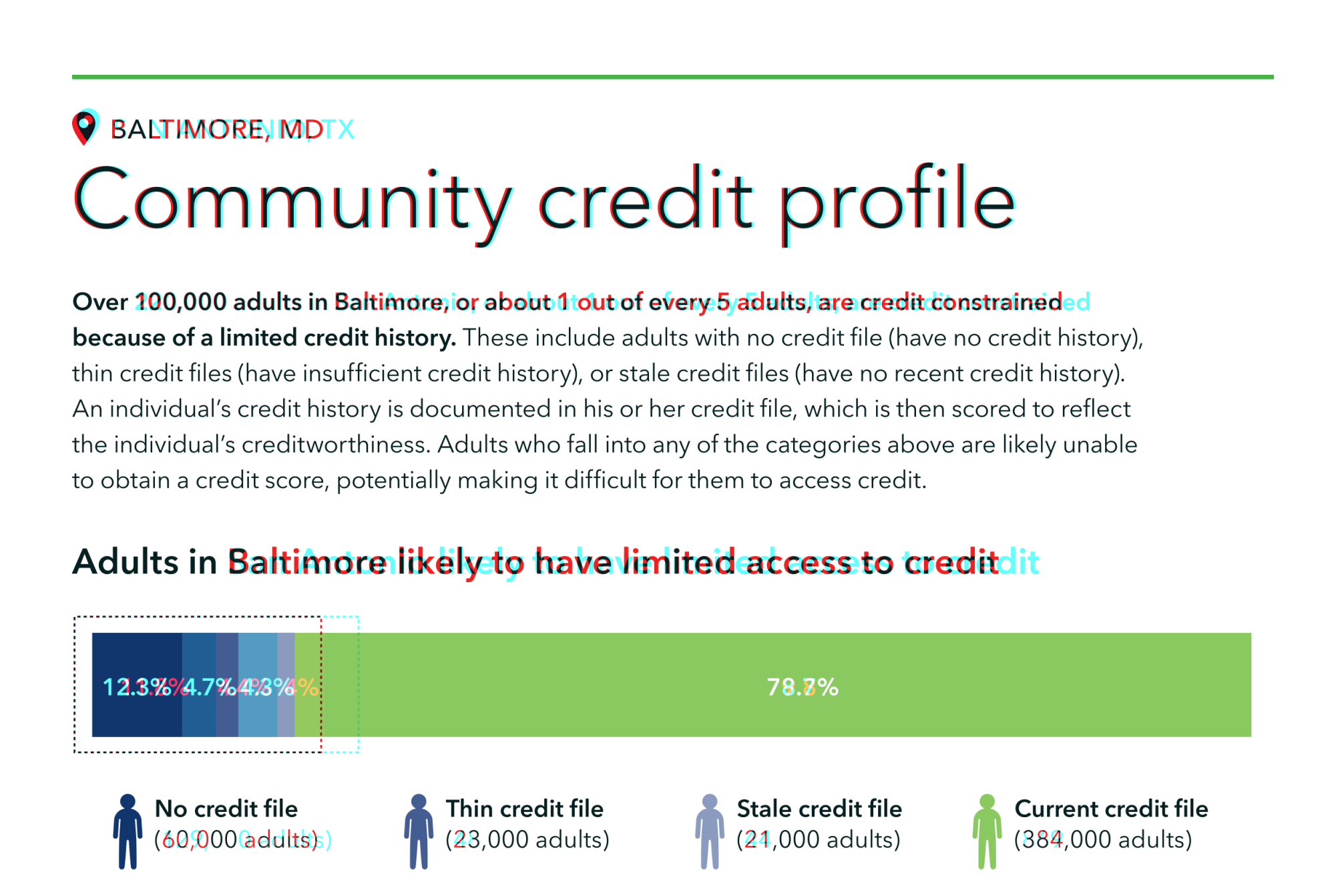 "Community credit profile" report focused on Baltimore, MD, with turquoise text and visual overlays to call attention to the differences between the two duplicate PDFs.